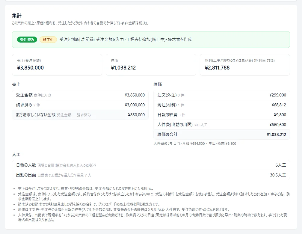 「集計」のカードで、受注金額・請求済み・まだ請求していない金額と、売上・原価・粗利の枠が表示されているところ