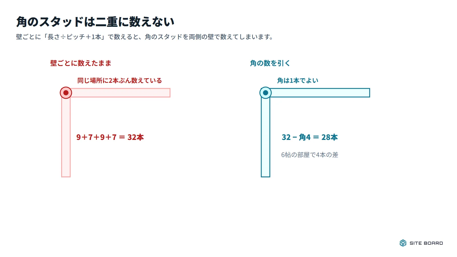 部屋の角ではスタッドが1本で済む。壁ごとに数えた本数から角の数を引く