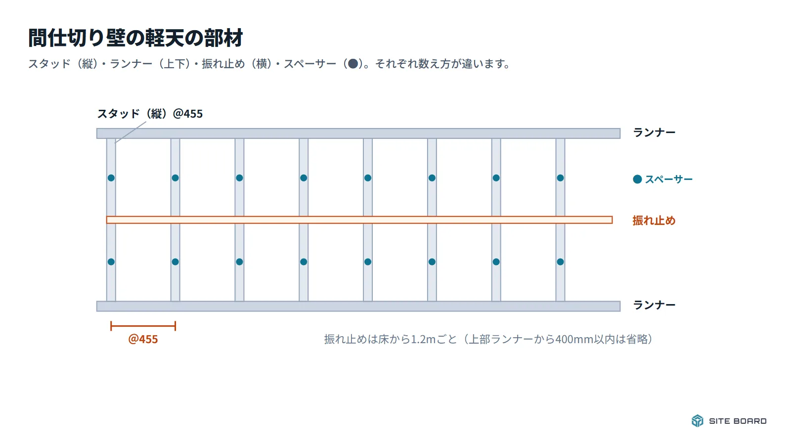 間仕切り壁の軽天の部材。スタッド(縦)・ランナー(上下)・振れ止め(横)・スペーサーの位置
