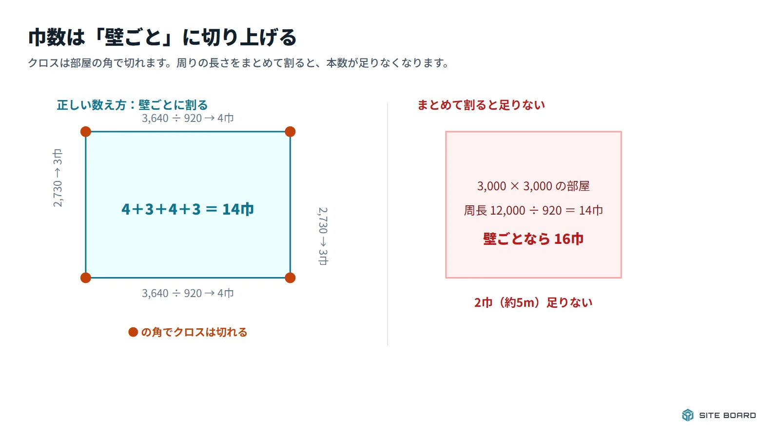 部屋の角でクロスは切れる。壁ごとに巾を数えないと、必要な本数が足りなくなる