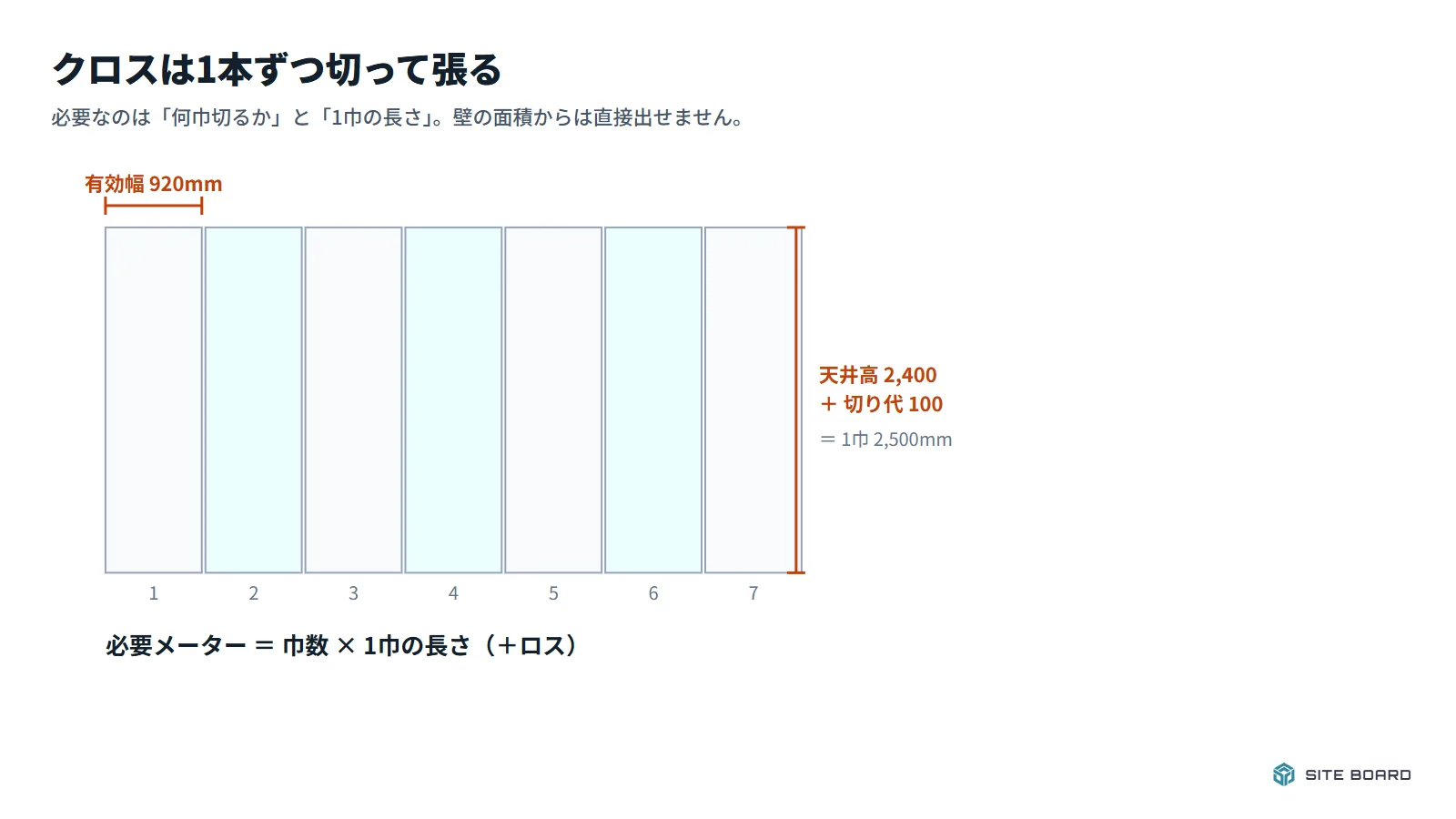 クロスは壁の高さに合わせて1本ずつ切って張る。壁の面積ではなく、巾の数と1巾の長さで必要量が決まる